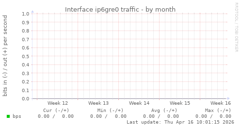 Interface ip6gre0 traffic