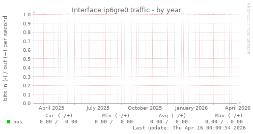 Interface ip6gre0 traffic
