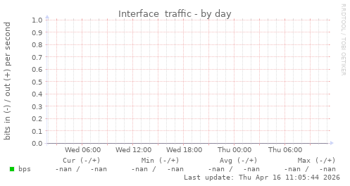 Interface  traffic