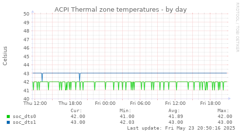 ACPI Thermal zone temperatures