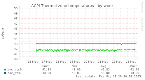 ACPI Thermal zone temperatures