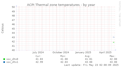 ACPI Thermal zone temperatures