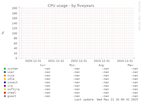 five-year graph