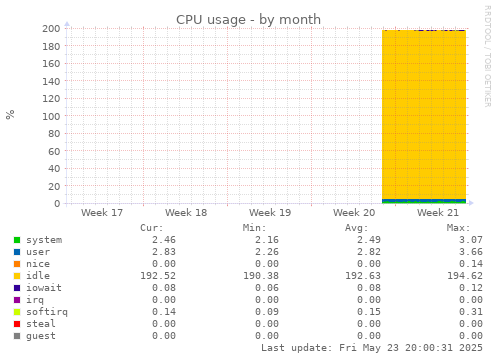 CPU usage