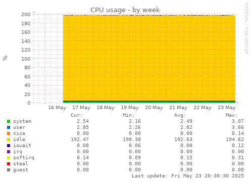 CPU usage