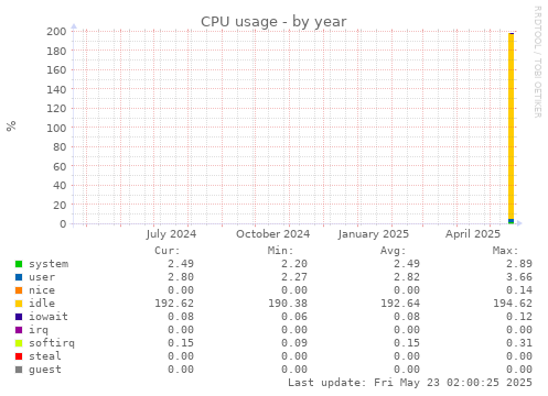 CPU usage