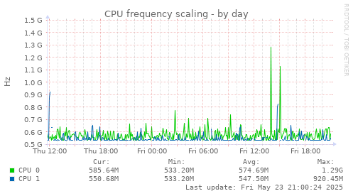 CPU frequency scaling