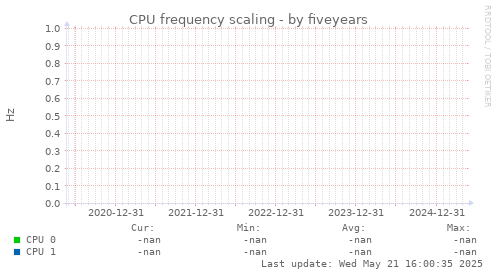 five-year graph