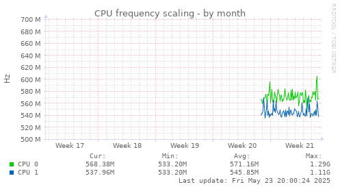 CPU frequency scaling