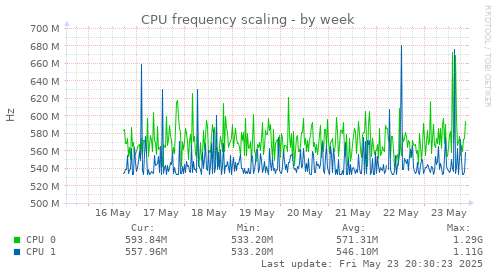 CPU frequency scaling