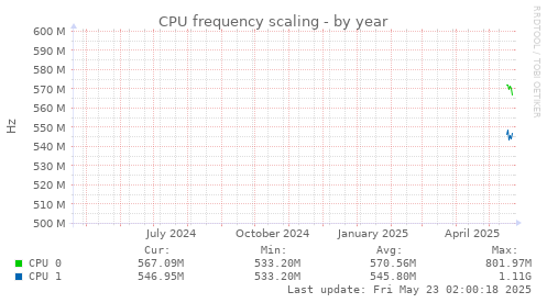 CPU frequency scaling
