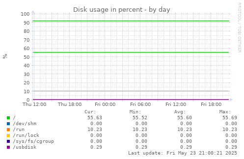 Disk usage in percent