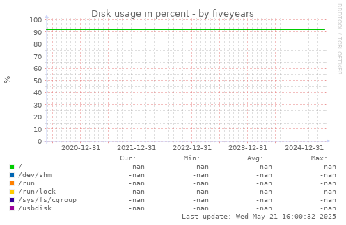 five-year graph