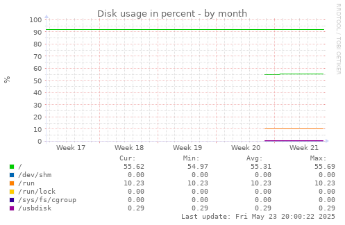 Disk usage in percent