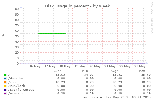 Disk usage in percent