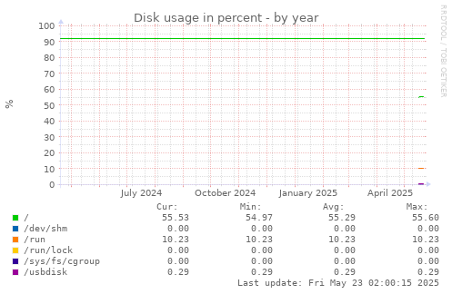 Disk usage in percent