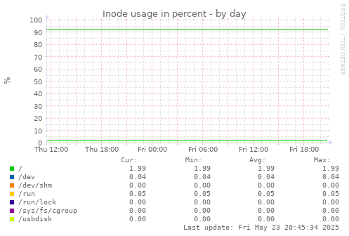 Inode usage in percent