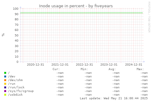 five-year graph