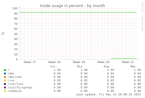 Inode usage in percent