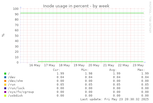 Inode usage in percent