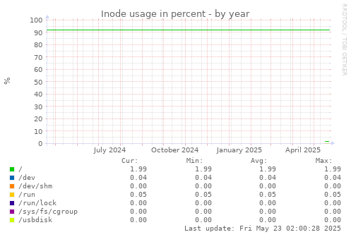 Inode usage in percent