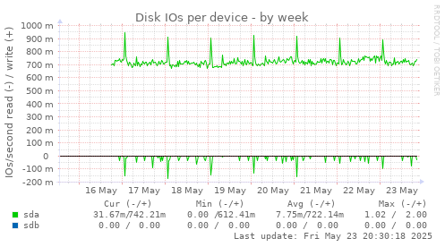 Disk IOs per device