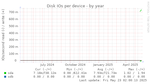 Disk IOs per device