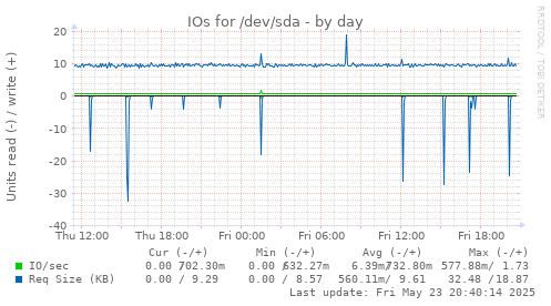 IOs for /dev/sda