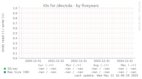 five-year graph
