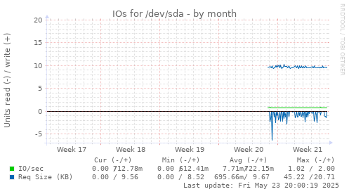 IOs for /dev/sda