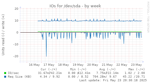 IOs for /dev/sda