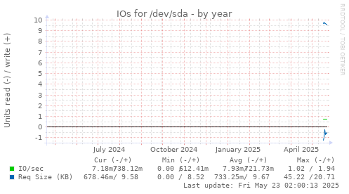 IOs for /dev/sda