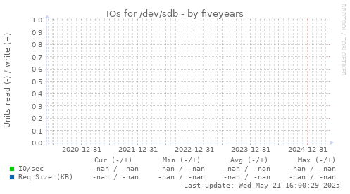 five-year graph