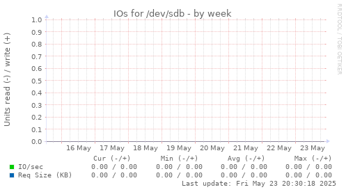 IOs for /dev/sdb