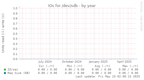 IOs for /dev/sdb