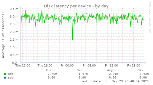 Disk latency per device