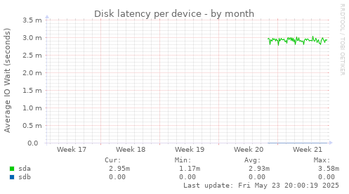 Disk latency per device