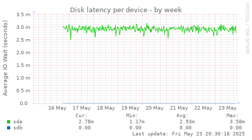 Disk latency per device