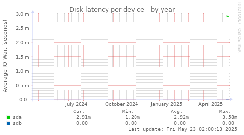 Disk latency per device