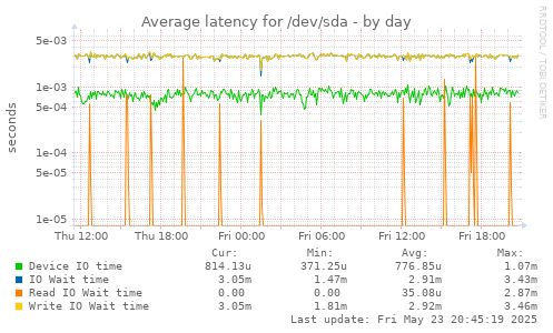 Average latency for /dev/sda