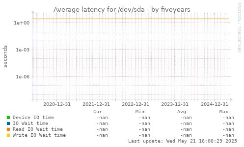 five-year graph
