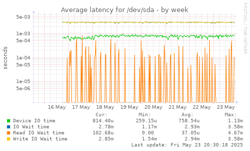 Average latency for /dev/sda