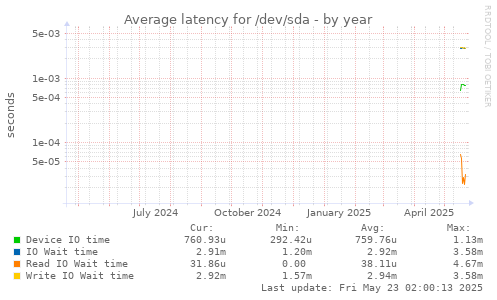 Average latency for /dev/sda