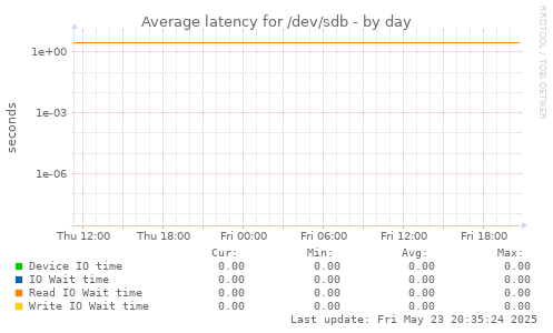 Average latency for /dev/sdb