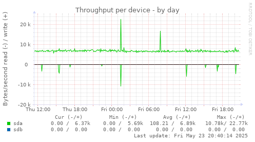 Throughput per device