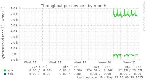 Throughput per device