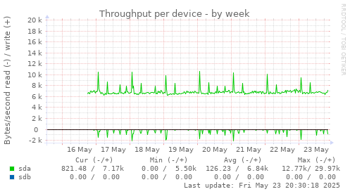 Throughput per device