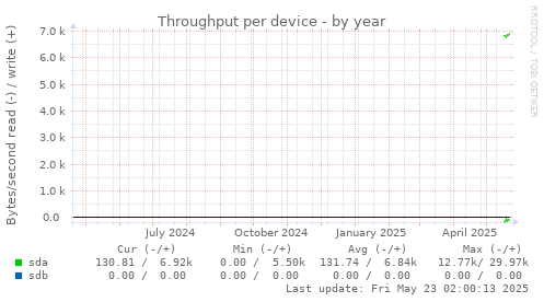 Throughput per device