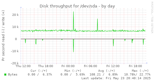 Disk throughput for /dev/sda