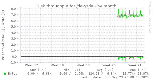 Disk throughput for /dev/sda
